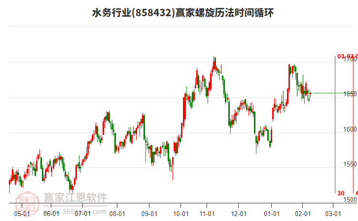 水務(wù)行業(yè)螺旋歷法時間循環(huán)工具