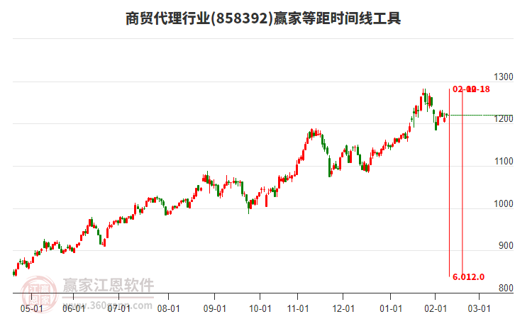 商貿(mào)代理行業(yè)等距時(shí)間周期線工具 商貿(mào)代理行業(yè)等距時(shí)間周期線工具