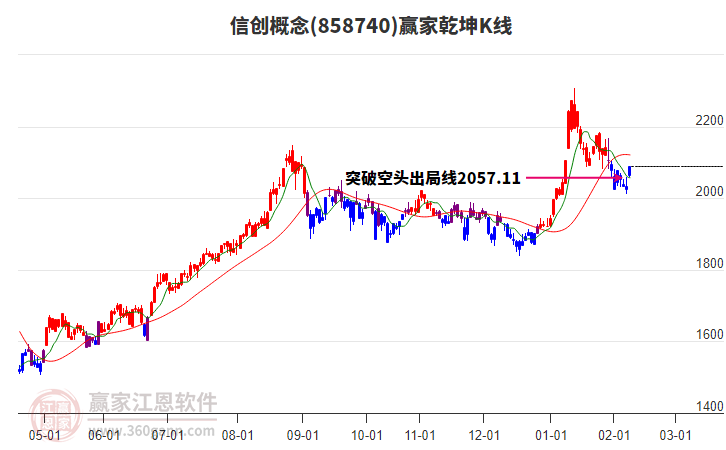 858740信創(chuàng)贏家乾坤K線工具 858740信創(chuàng)贏家乾坤K線工具
