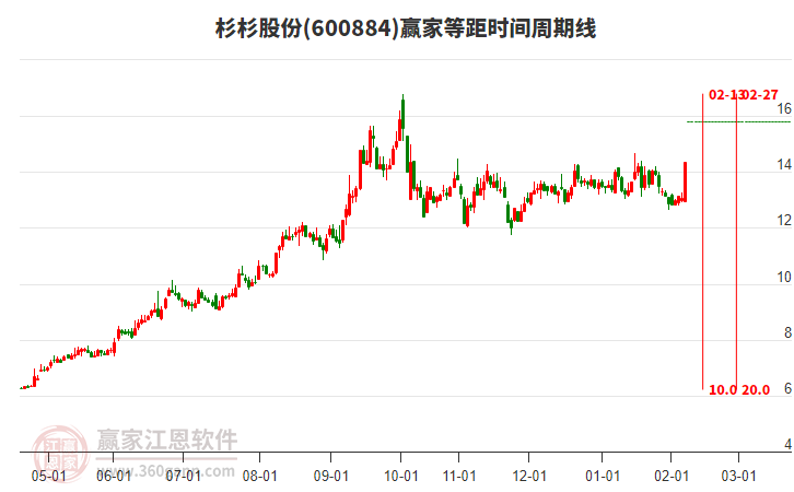 600884杉杉股份等距時(shí)間周期線工具 600884杉杉股份等距時(shí)間周期線工具