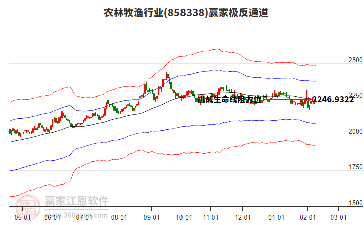 858338農(nóng)林牧漁贏家極反通道工具