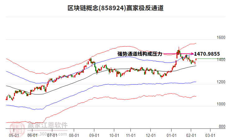 858924區(qū)塊鏈贏家極反通道工具