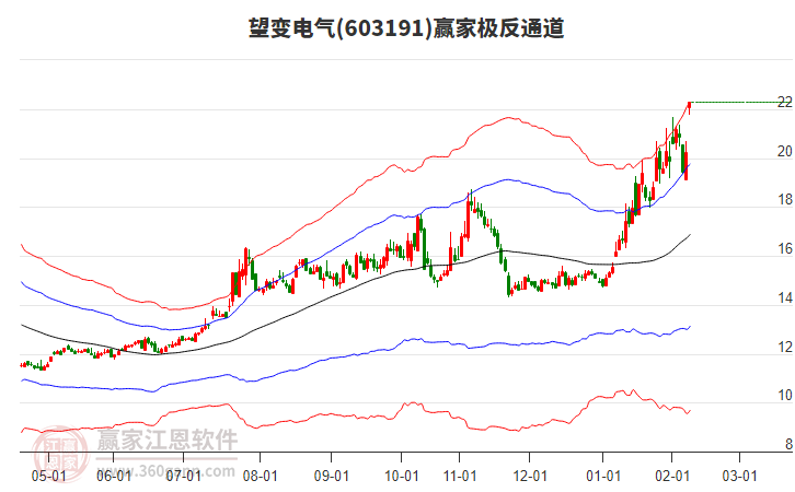 603191望變電氣贏家極反通道工具