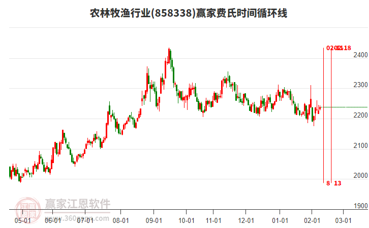 農(nóng)林牧漁行業(yè)費(fèi)氏時(shí)間循環(huán)線工具