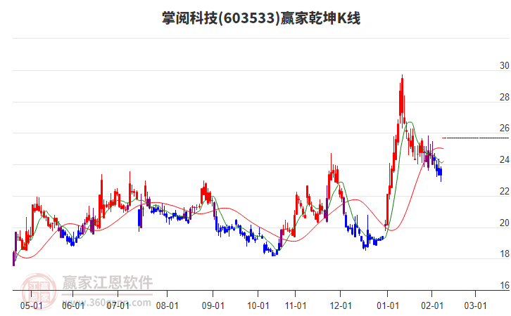603533掌閱科技贏家乾坤K線工具 603533掌閱科技贏家乾坤K線工具