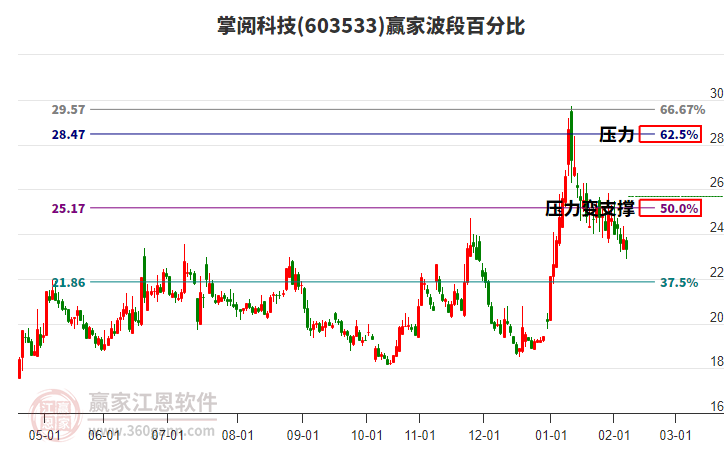 603533掌閱科技波段百分比工具 603533掌閱科技波段百分比工具