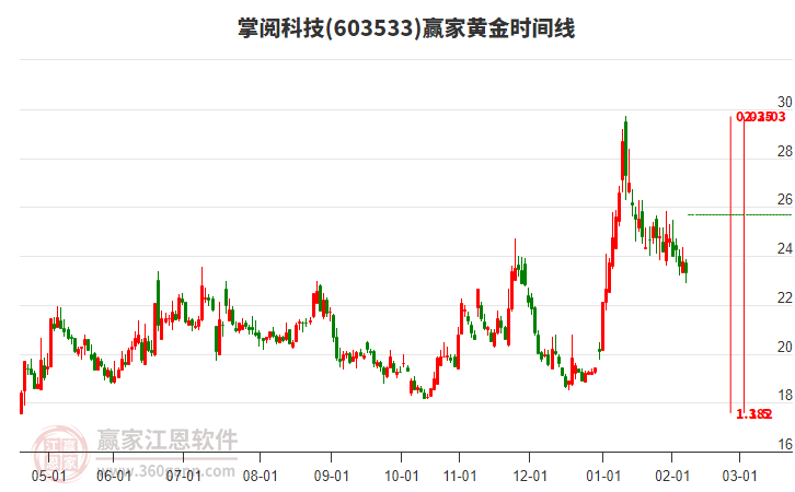 603533掌閱科技黃金時間周期線工具 603533掌閱科技黃金時間周期線工具