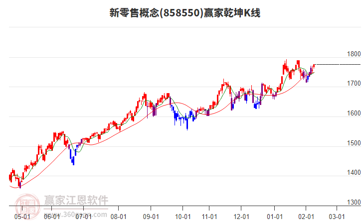 858550新零售贏家乾坤K線工具 858550新零售贏家乾坤K線工具