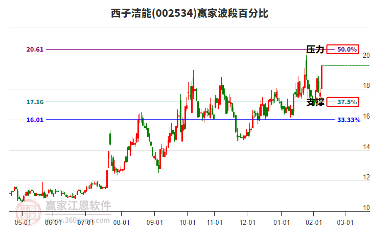 002534西子潔能波段百分比工具