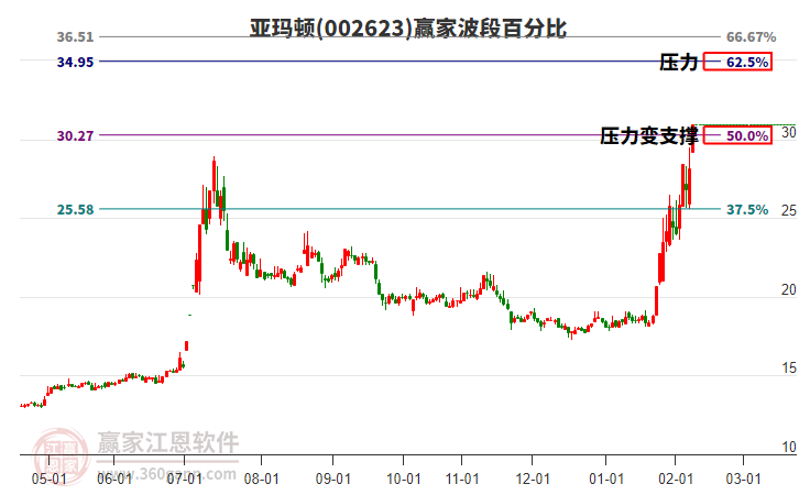 002623亞瑪頓波段百分比工具