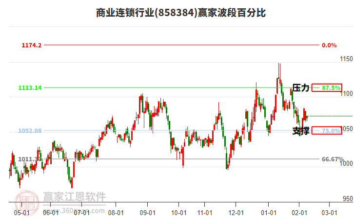 商業(yè)連鎖行業(yè)波段百分比工具 商業(yè)連鎖行業(yè)波段百分比工具