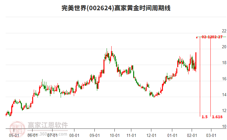 002624完美世界黃金時(shí)間周期線工具