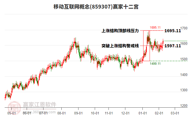 859307移動(dòng)互聯(lián)網(wǎng)贏家十二宮工具