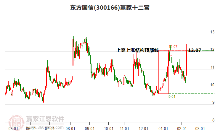 300166東方國(guó)信贏家十二宮工具 300166東方國(guó)信贏家十二宮工具