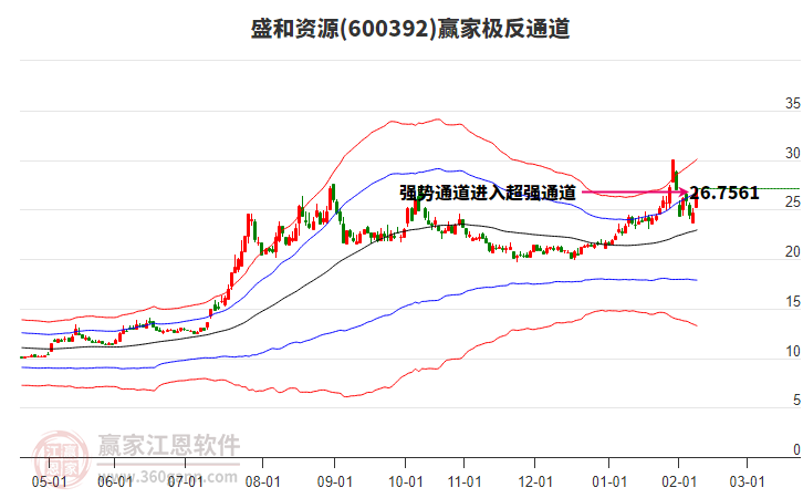 600392盛和資源贏家極反通道工具
