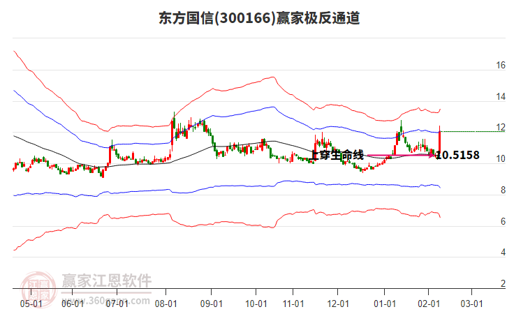 300166東方國(guó)信贏家極反通道工具