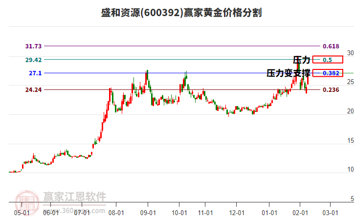600392盛和資源黃金價格分割工具