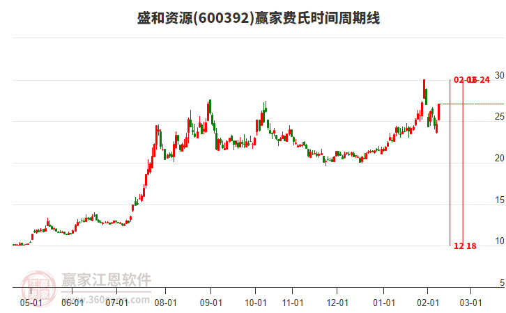 600392盛和資源費氏時間周期線工具