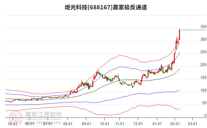 2月12日炬光科技漲幅9.69%，近5個(gè)交易日漲幅25.31%