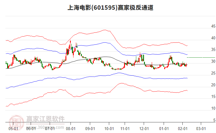 601595上海電影贏家極反通道工具