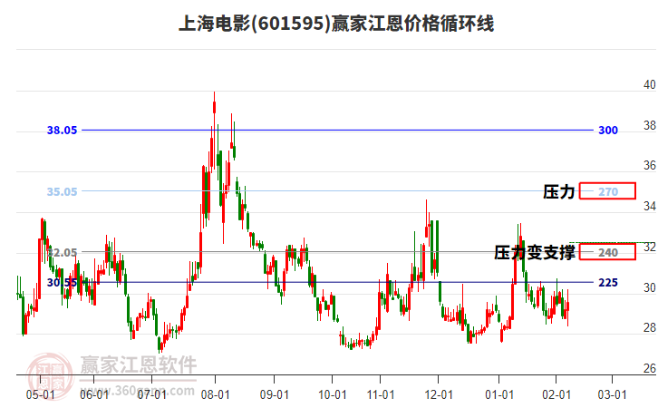 601595上海電影江恩價(jià)格循環(huán)線工具