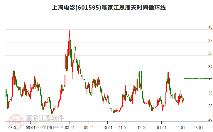 601595上海電影江恩周天時(shí)間循環(huán)線工具