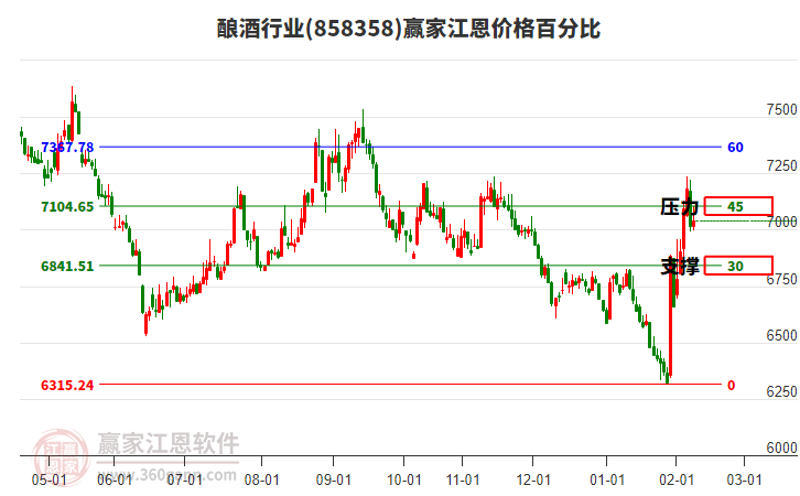 釀酒行業(yè)江恩價(jià)格百分比工具