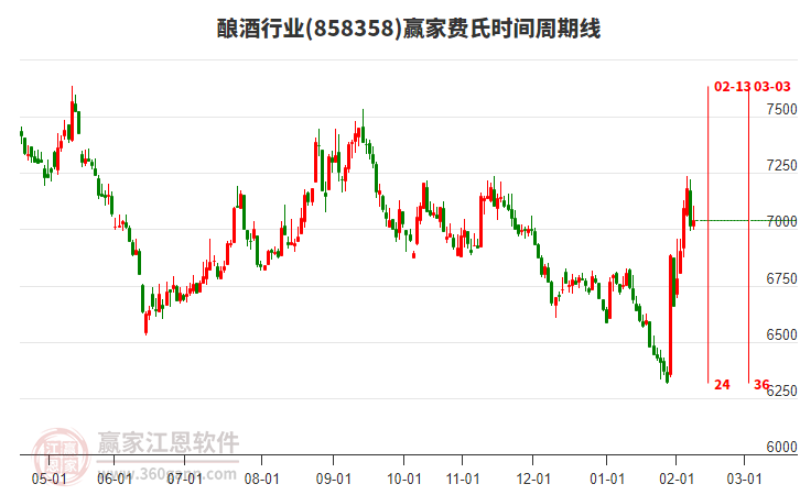 釀酒行業(yè)費(fèi)氏時(shí)間周期線工具