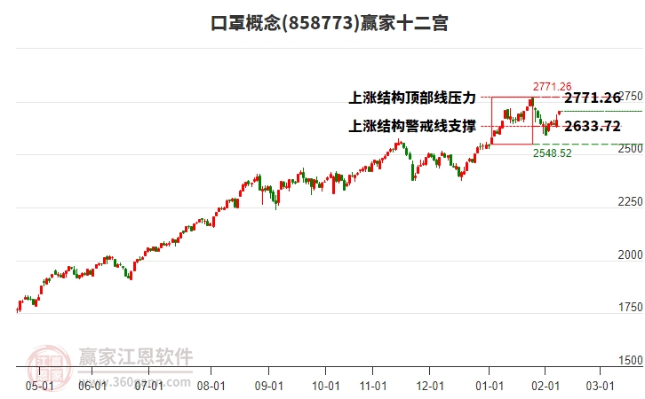 858773口罩贏家十二宮工具