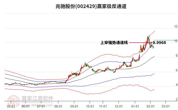 002429兆馳股份贏家極反通道工具