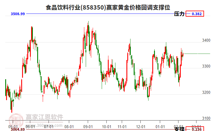 食品飲料行業(yè)黃金價(jià)格回調(diào)支撐位工具