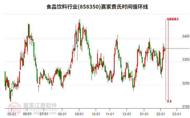 食品飲料行業(yè)費(fèi)氏時(shí)間循環(huán)線工具
