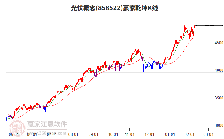 858522光伏贏家乾坤K線工具 858522光伏贏家乾坤K線工具