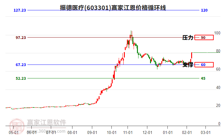 603301振德醫(yī)療江恩價(jià)格循環(huán)線工具