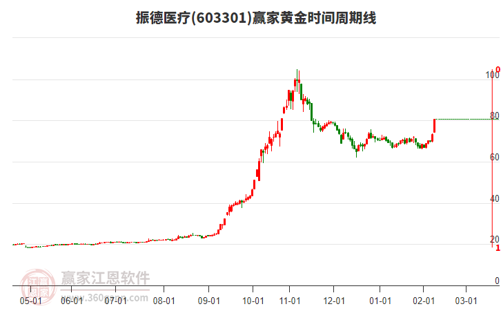 603301振德醫(yī)療黃金時(shí)間周期線工具