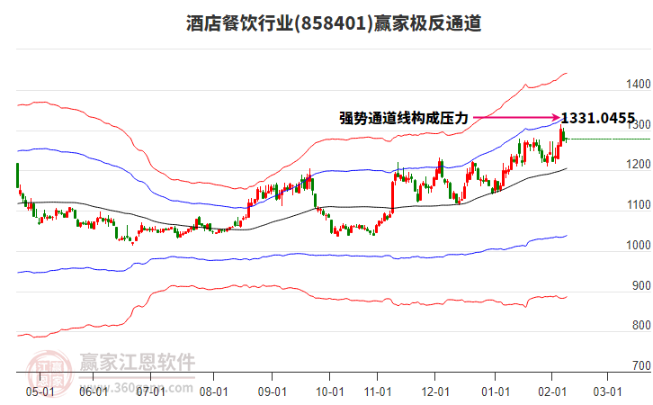 858401酒店餐飲贏家極反通道工具 858401酒店餐飲贏家極反通道工具