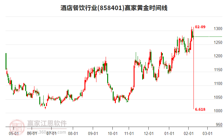 酒店餐飲行業(yè)黃金時間周期線工具 酒店餐飲行業(yè)黃金時間周期線工具
