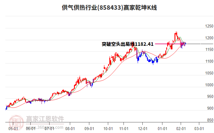 858433供氣供熱贏家乾坤K線工具