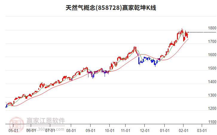 858728天然氣贏家乾坤K線工具