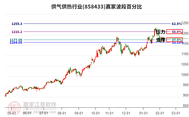 供氣供熱行業(yè)波段百分比工具