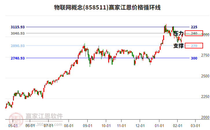 物聯(lián)網(wǎng)概念江恩價格循環(huán)線工具