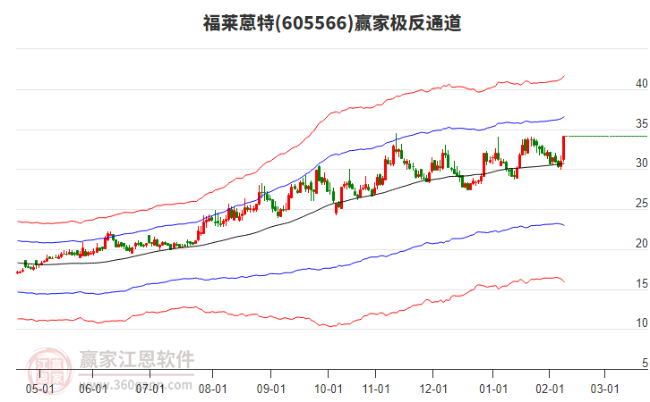 605566福萊蒽特贏家極反通道工具