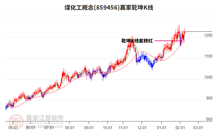 859456煤化工贏家乾坤K線工具