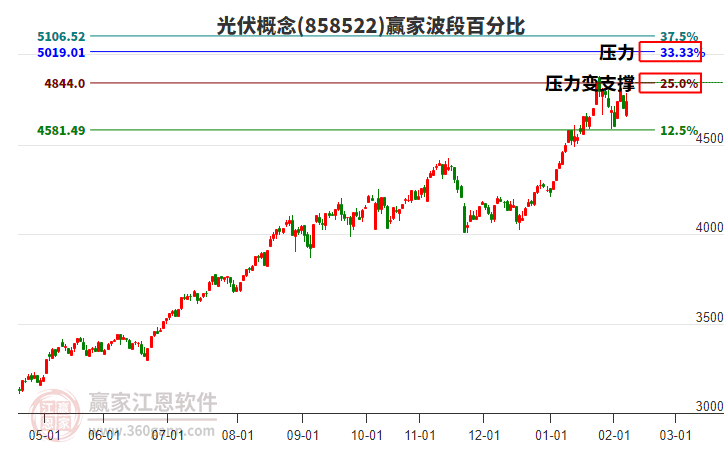光伏概念贏家波段百分比工具 光伏概念贏家波段百分比工具