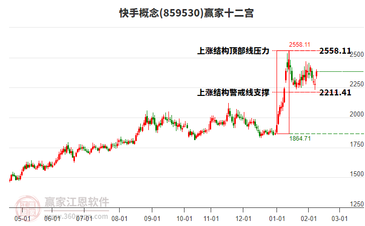 859530快手贏(yíng)家十二宮工具