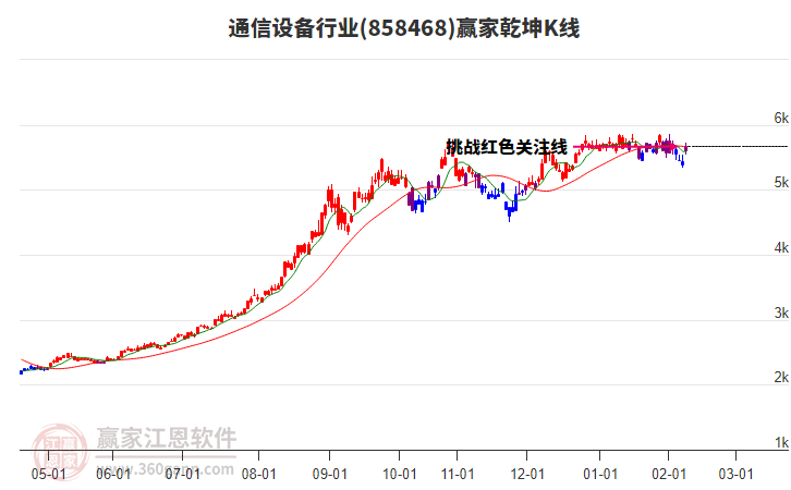858468通信設(shè)備贏家乾坤K線工具