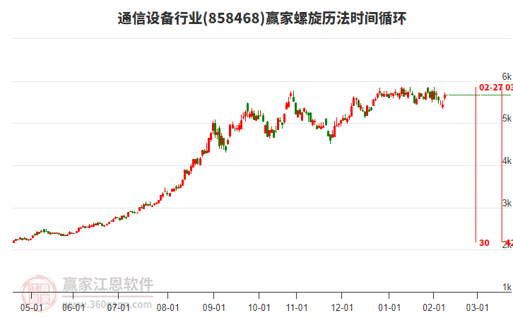 通信設(shè)備行業(yè)螺旋歷法時間循環(huán)工具