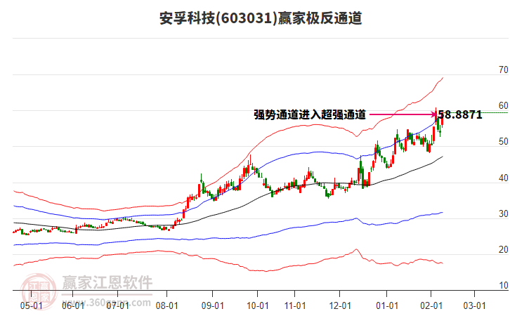 603031安孚科技贏家極反通道工具