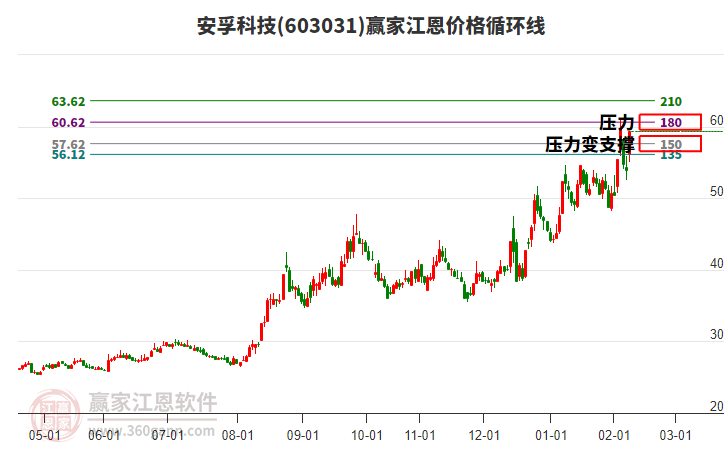 603031安孚科技江恩價格循環(huán)線工具