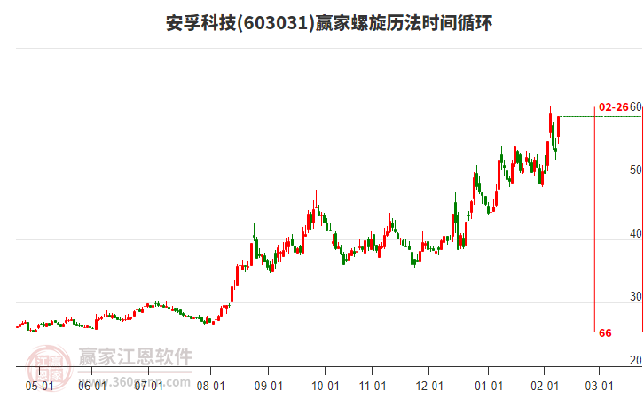 603031安孚科技螺旋歷法時間循環(huán)工具